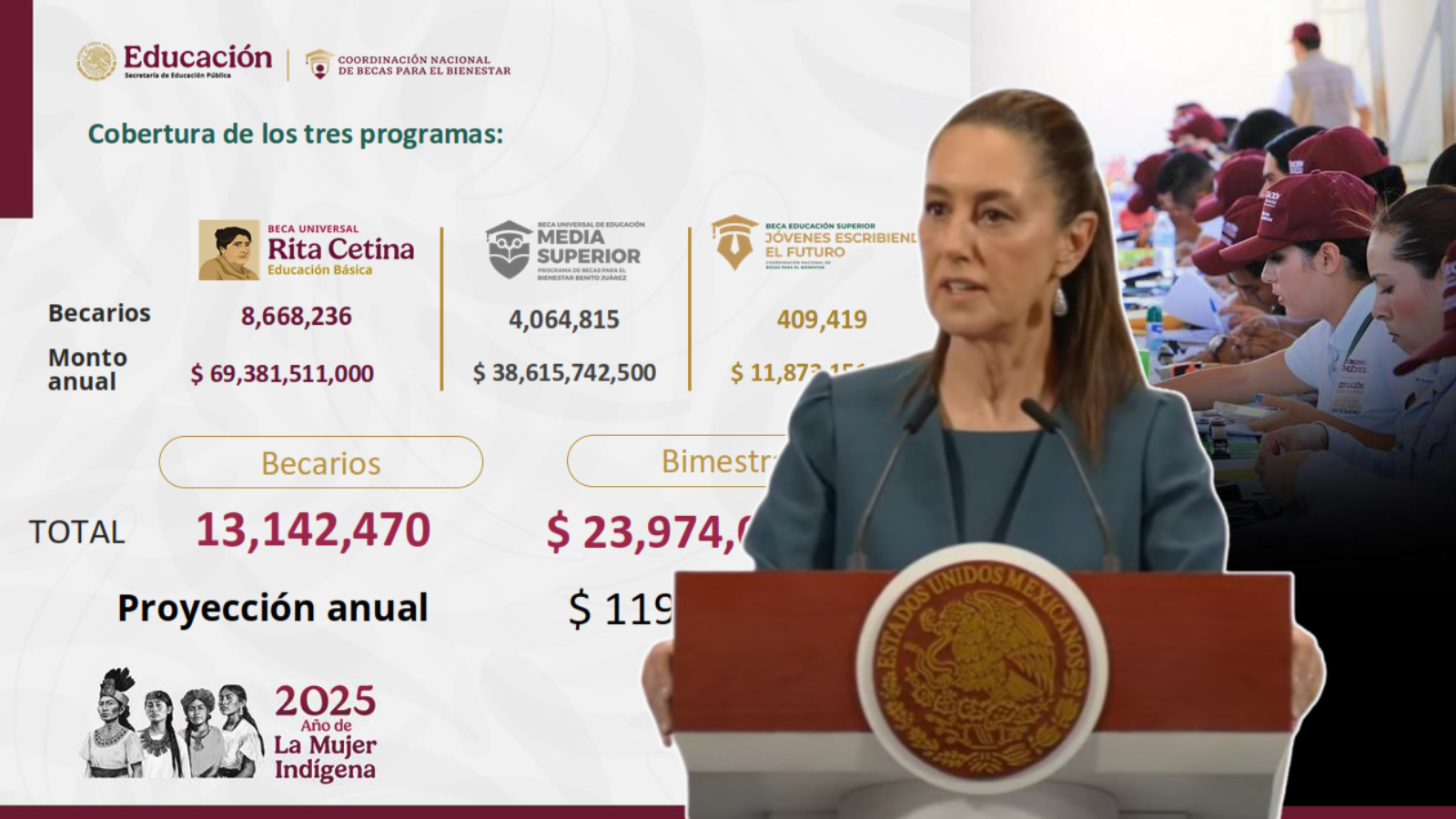 Programas del Bienestar representan inversión de casi 850 mmdp en 2025