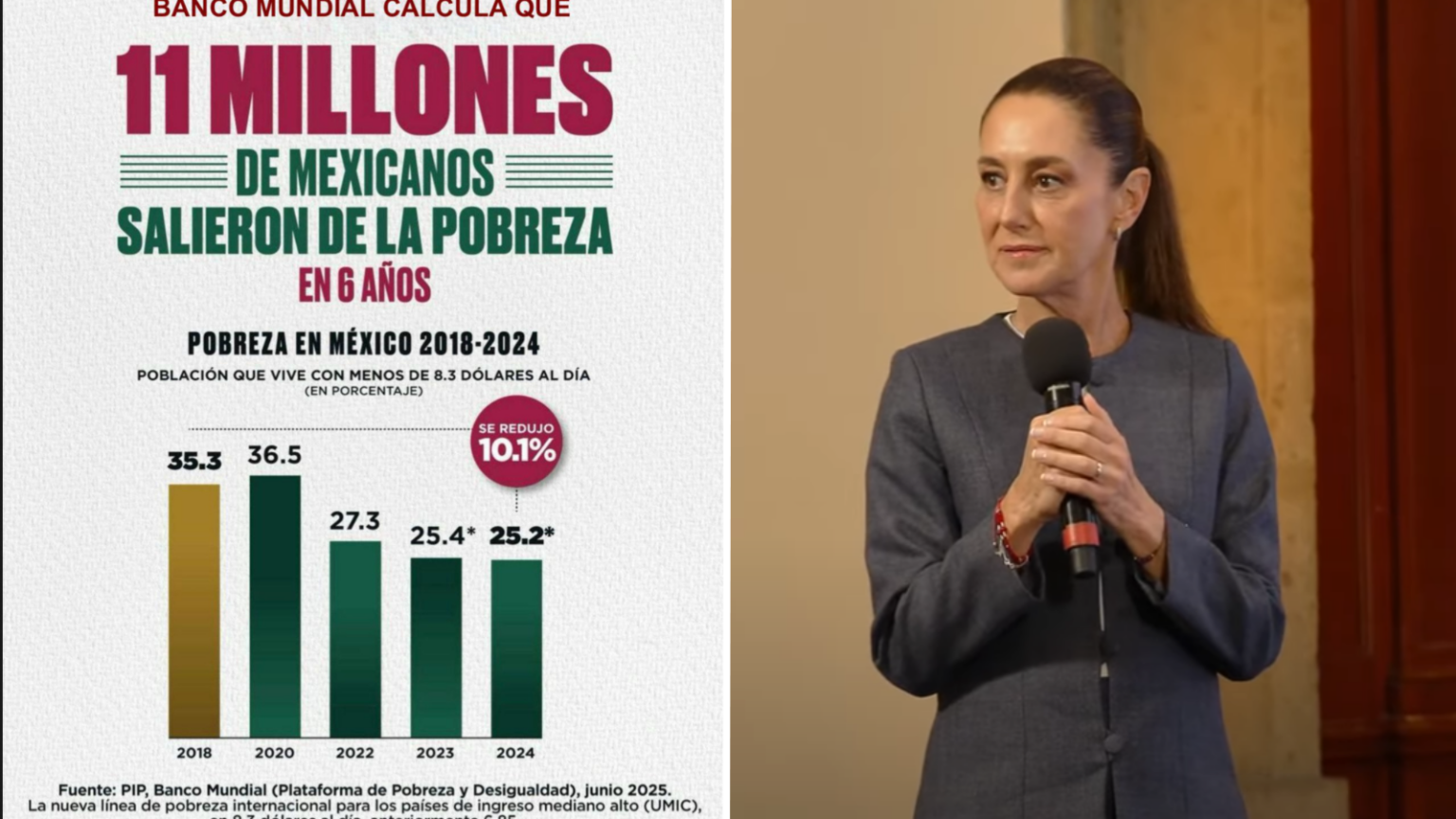 Banco Mundial: 11 millones de mexicanos salieron de la pobreza con AMLO ...