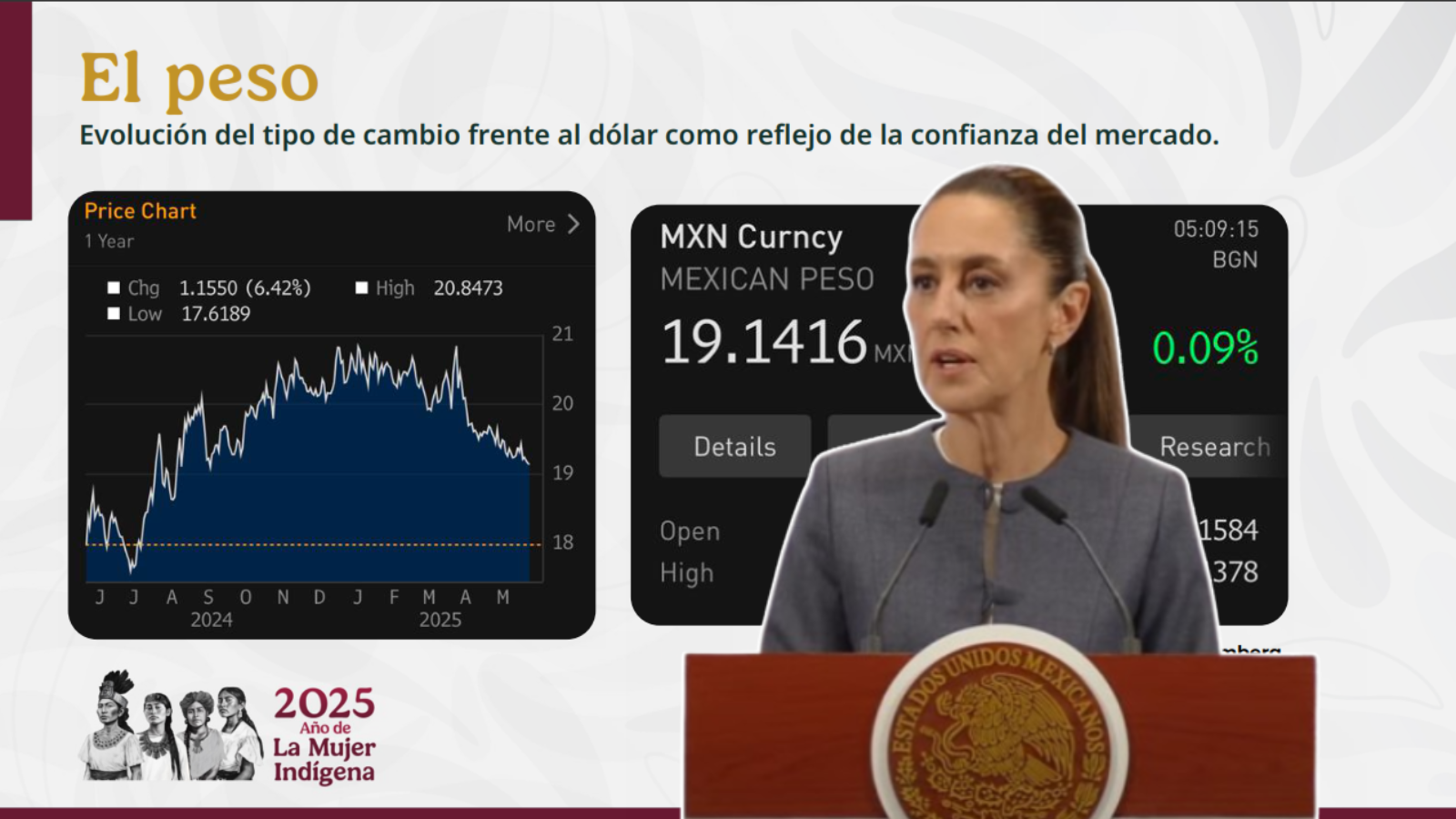 Sheinbaum resalta confianza de los mercados y aumento de inversión