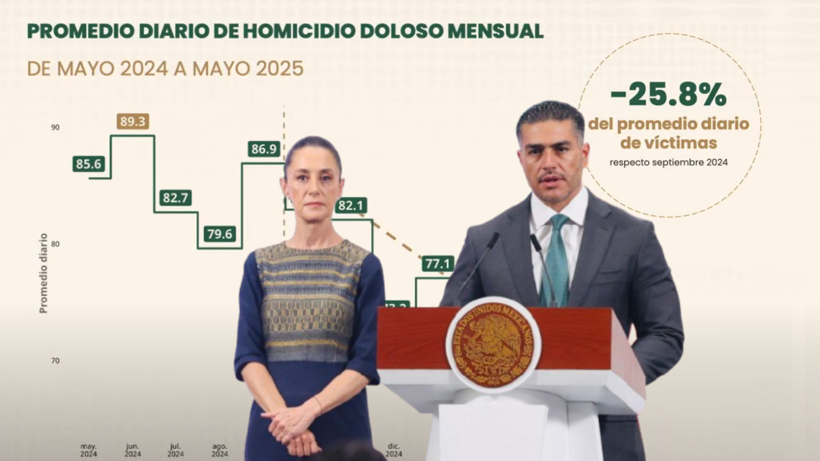 homicidios dolosos 25.8 por ciento