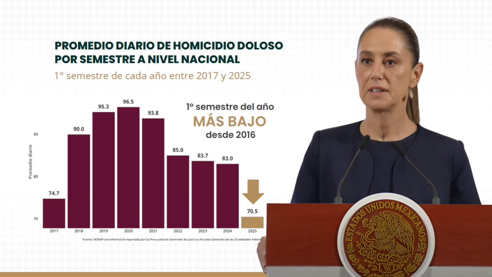 homicidios dolosos sheinbaum