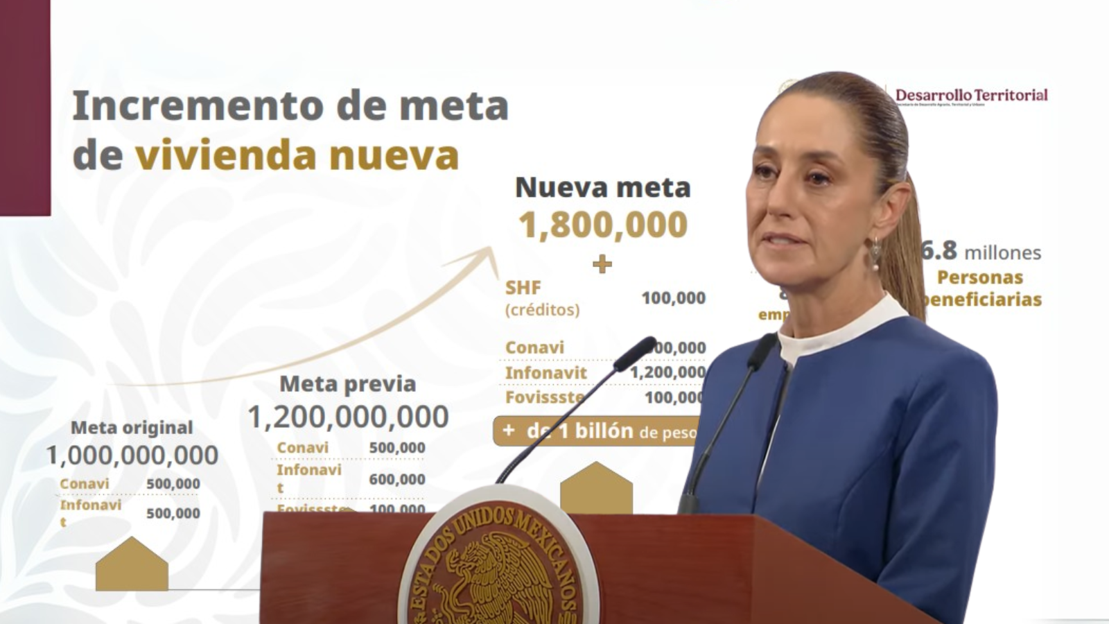 Meta sexenal de construcción de viviendas sube a 1.8 millones Sheinbaum