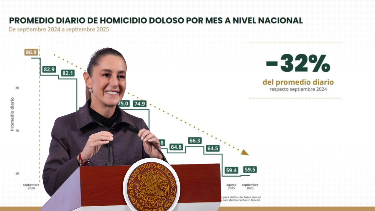 hOMICIDIOS DOLOSOS SEPTIEMBRE SHEINBAUM