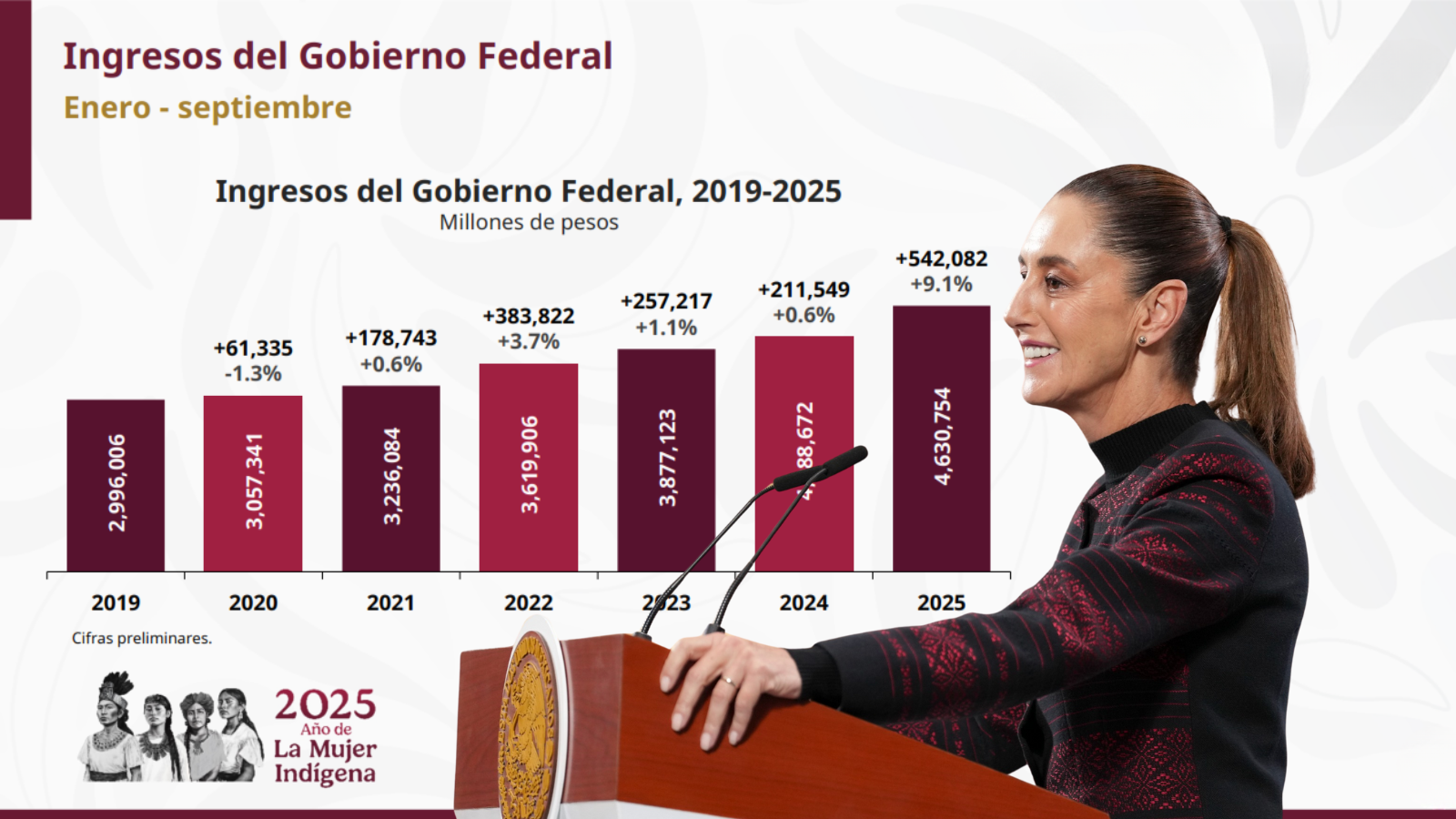 sheinbaum recaudación 2025