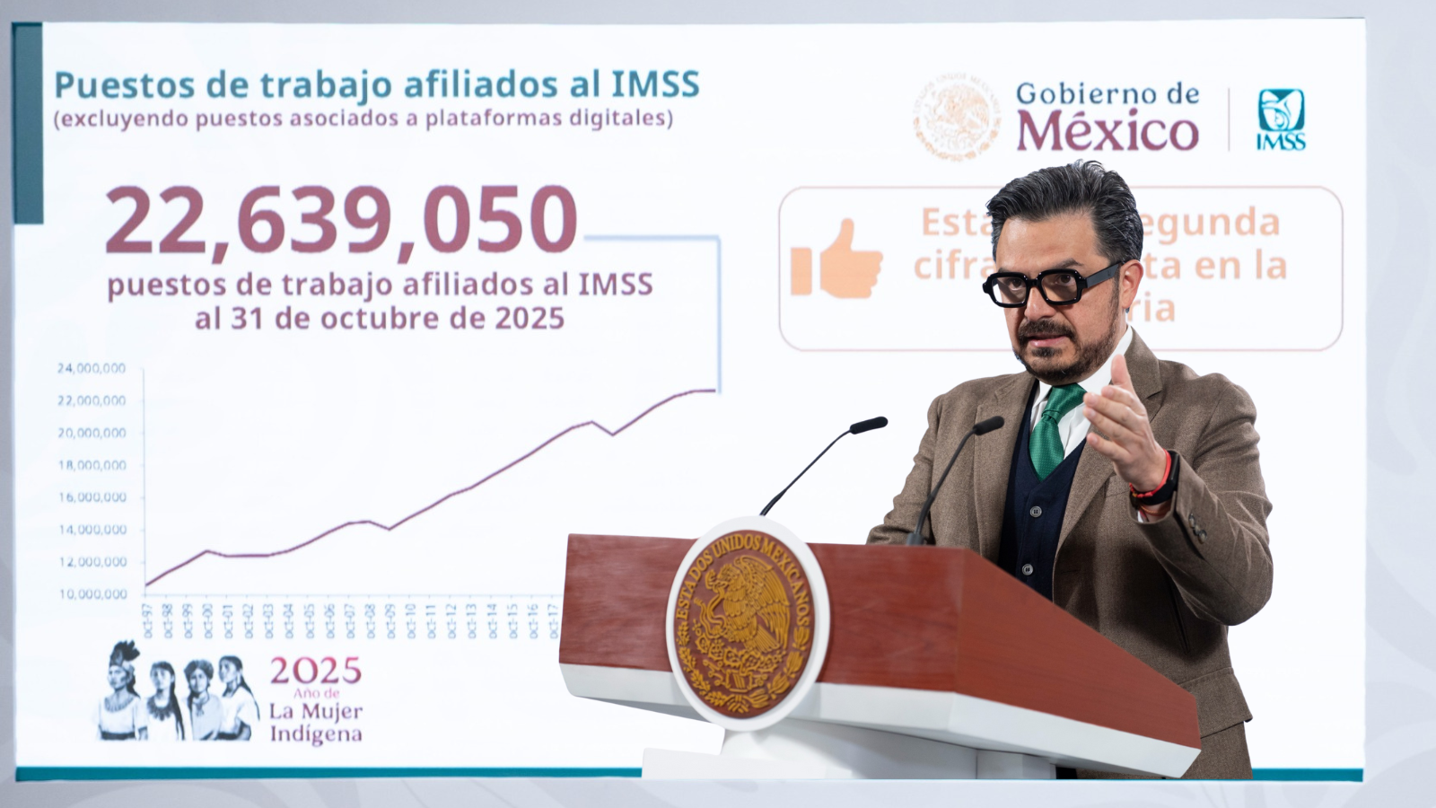 IMSS registra récord con casi 23 millones de afiliados formales