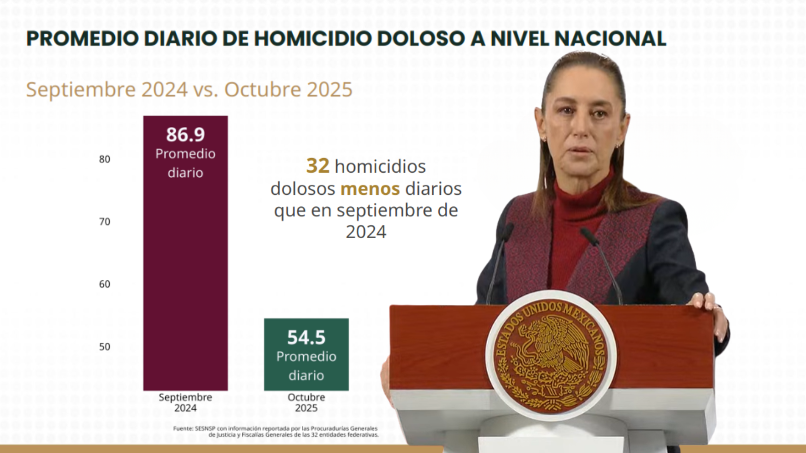 homicidios dolosos octubre 2025