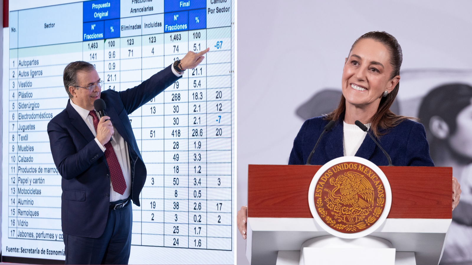 Paquete arancelario protegerá a 350 mil empleos de 17 industrias estratégicas del país 1