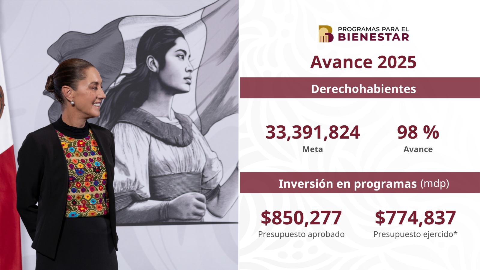 Programas para el Bienestar beneficiaron a más de 32 millones de personas