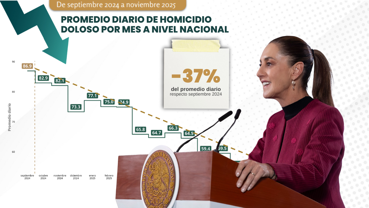 homicidios dolosos noviembre 2025