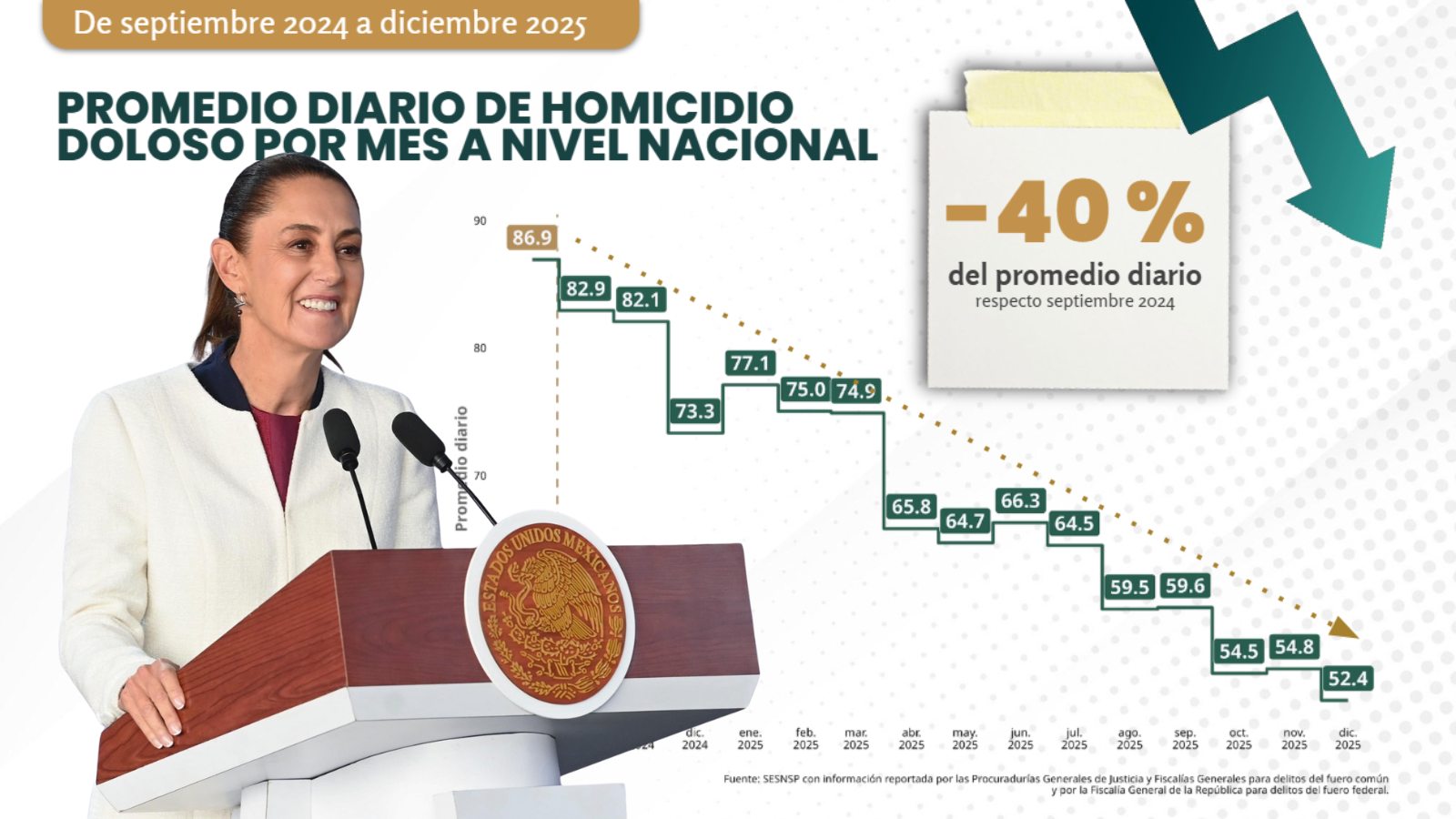 homicidios dolosos sheinbaum 2026