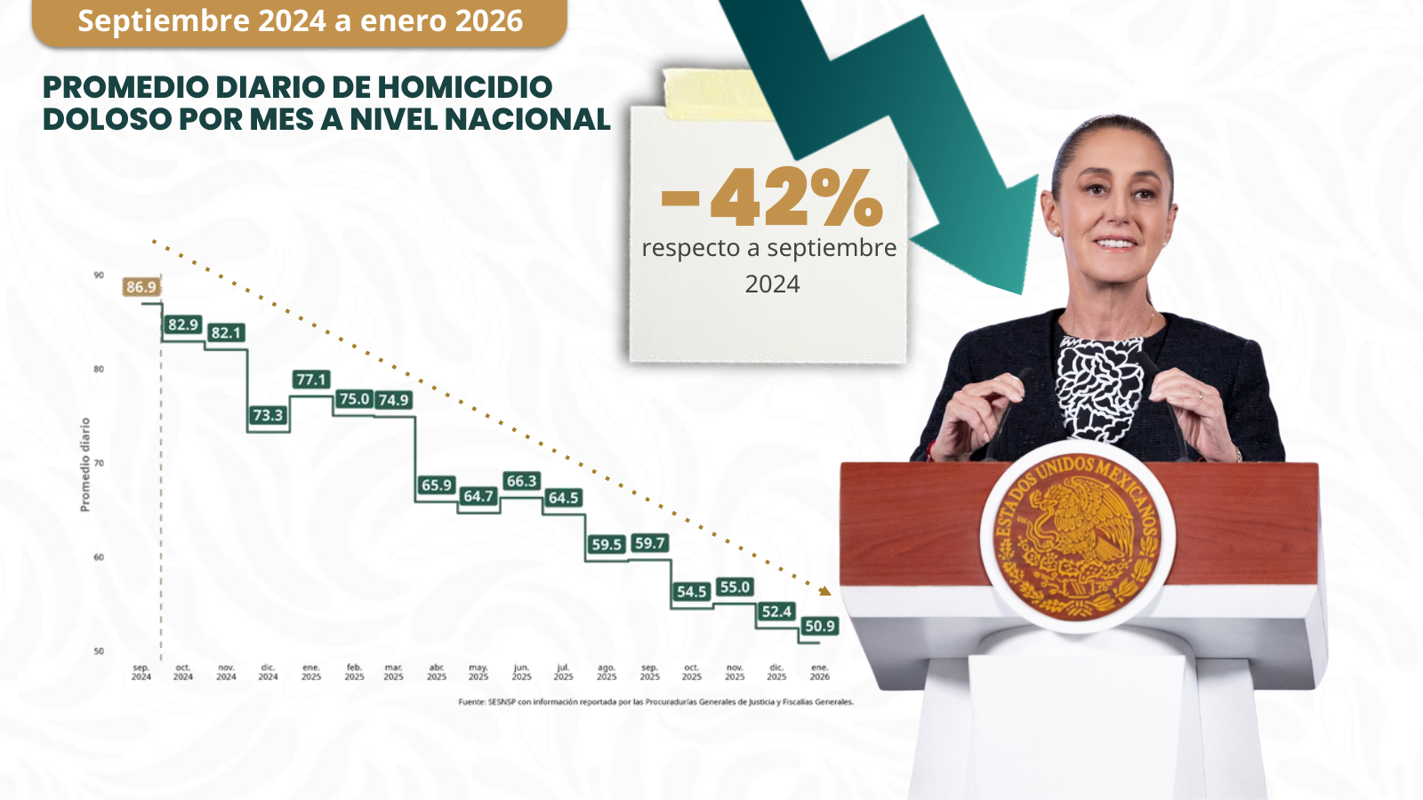 Homicidios dolosos 42 por ciento méxico Sheinbaum