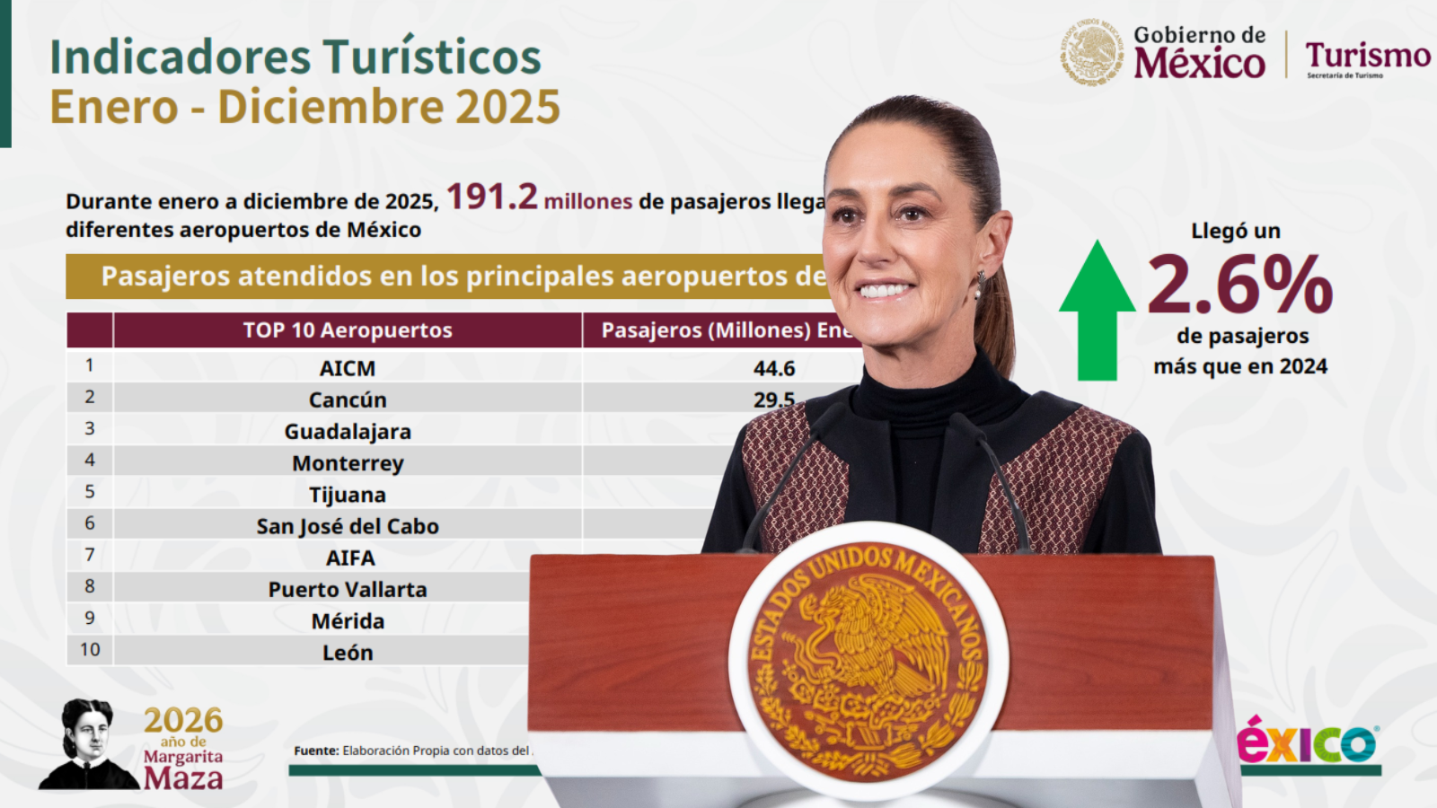 Sheinbaum destaca llegada de 98.2 millones de visitantes internacionales a México en 2025