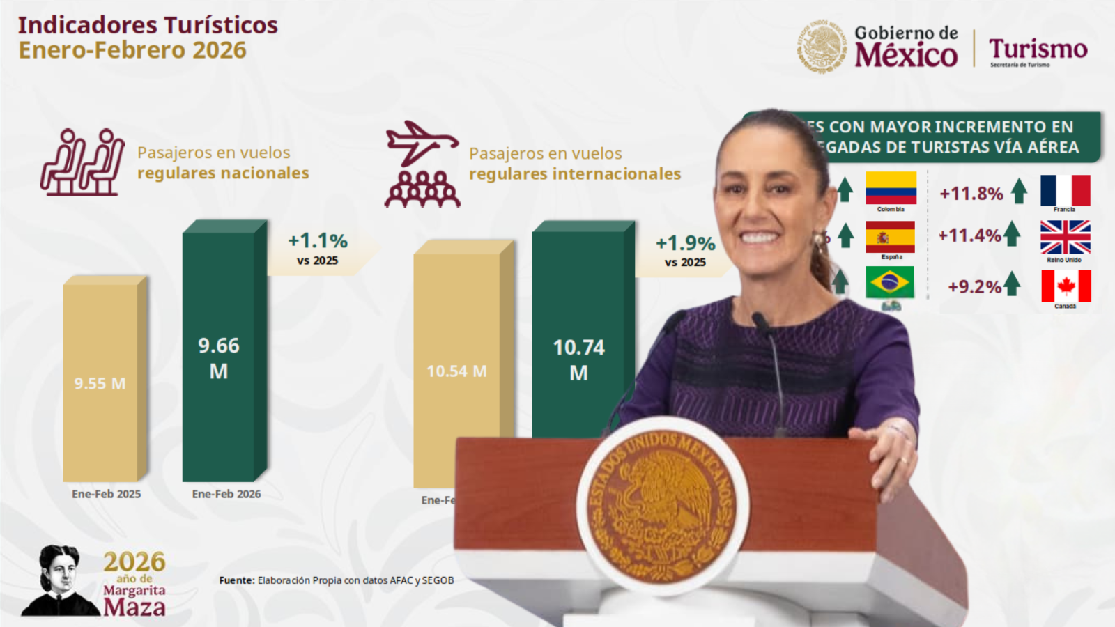 Sheinbaum resalta crecimiento de turistas y visitantes internacionales