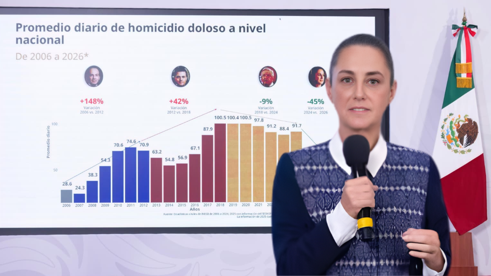 homicidios dolosos 45 por ciento menos méxico