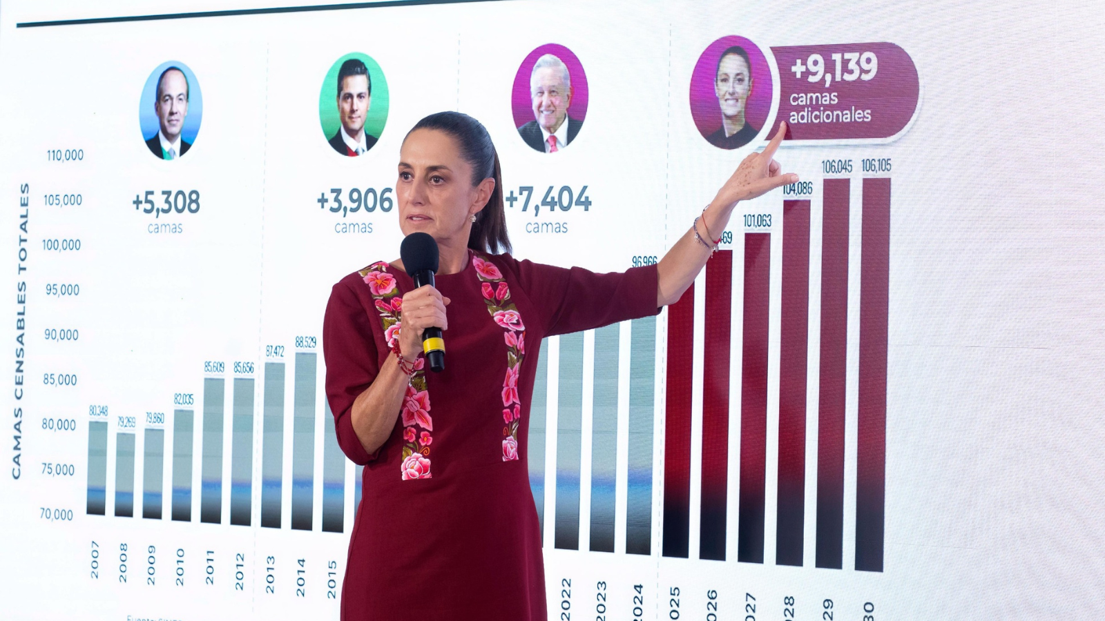En los gobiernos de la 4T se construirán más de 16 mil camas nuevas de hospital: Sheinbaum