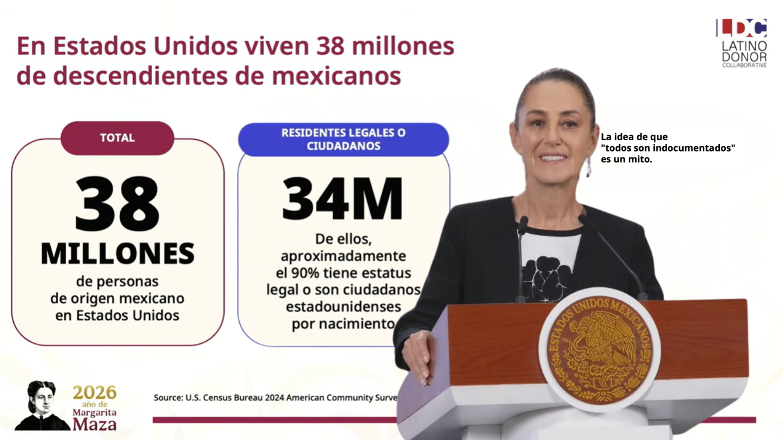 Mexicanos en Estados Unidos suman 2.3 bdd al PIB de EE. UU. Sheinbaum