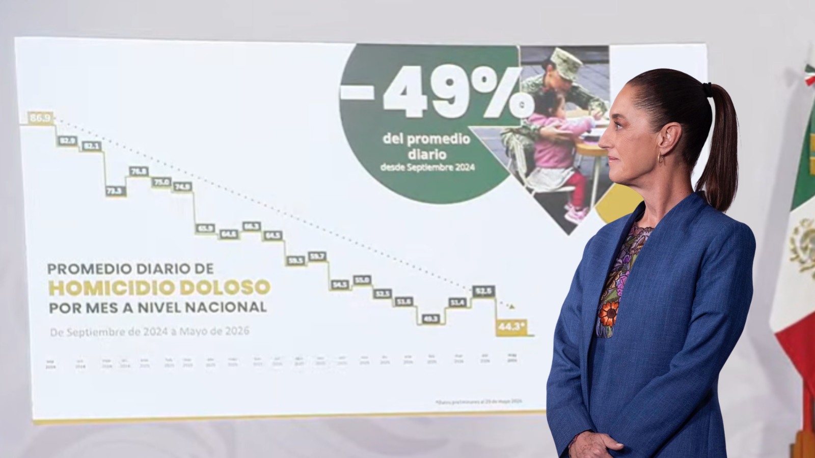 homicidios dolosos en México Sheinbaum mayo 2026