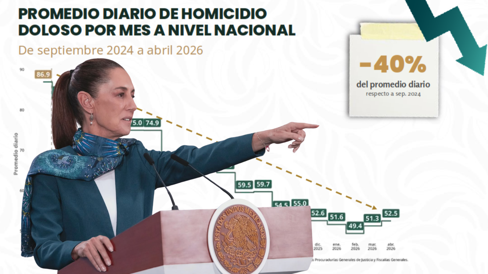 homicidios dolosos mayo 40 por ciento