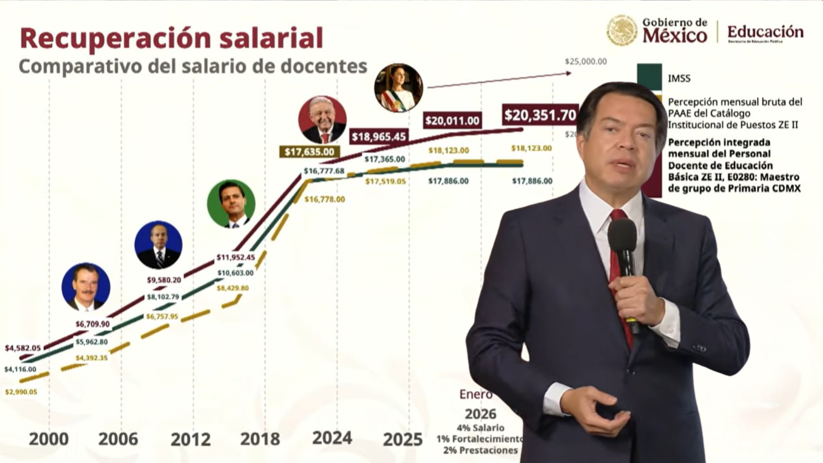 México consolida derechos, mejores salarios y pensiones dignas al magisterio nacional