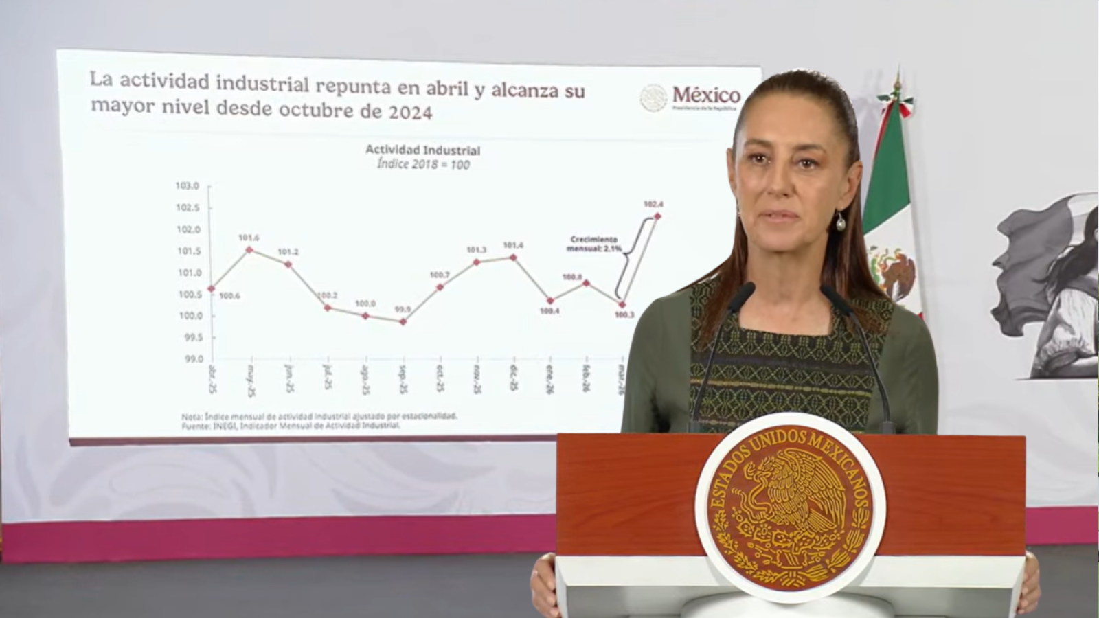 Sheinbaum celebra récord en exportaciones y crecimiento en actividad industrial