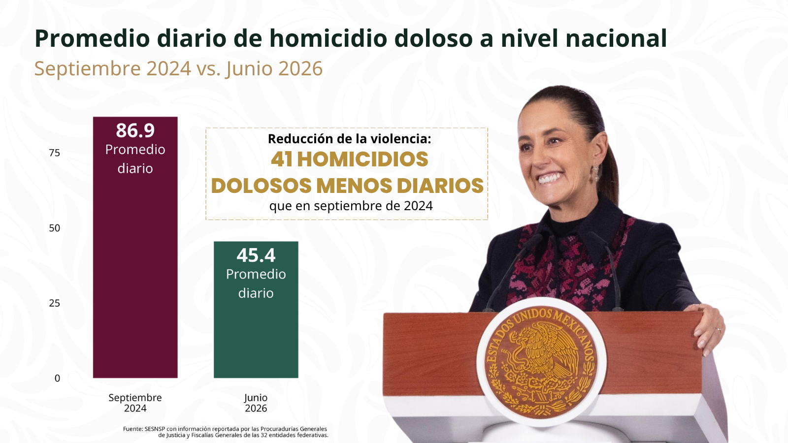 homicidios dolosos 48 sheinbaum
