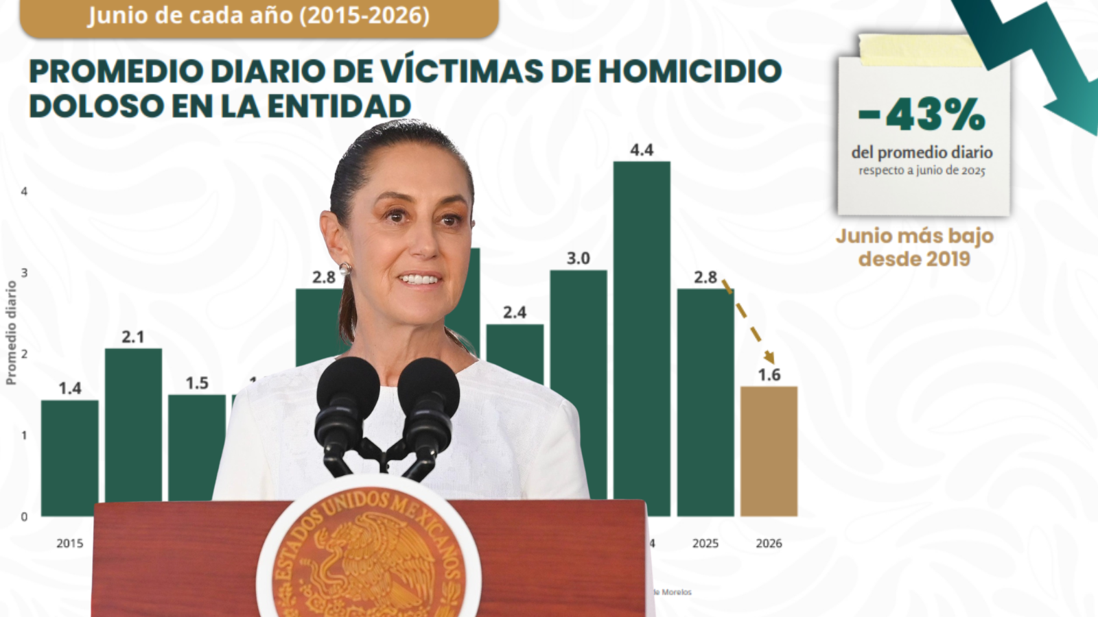 homicidios dolosos en Morelos