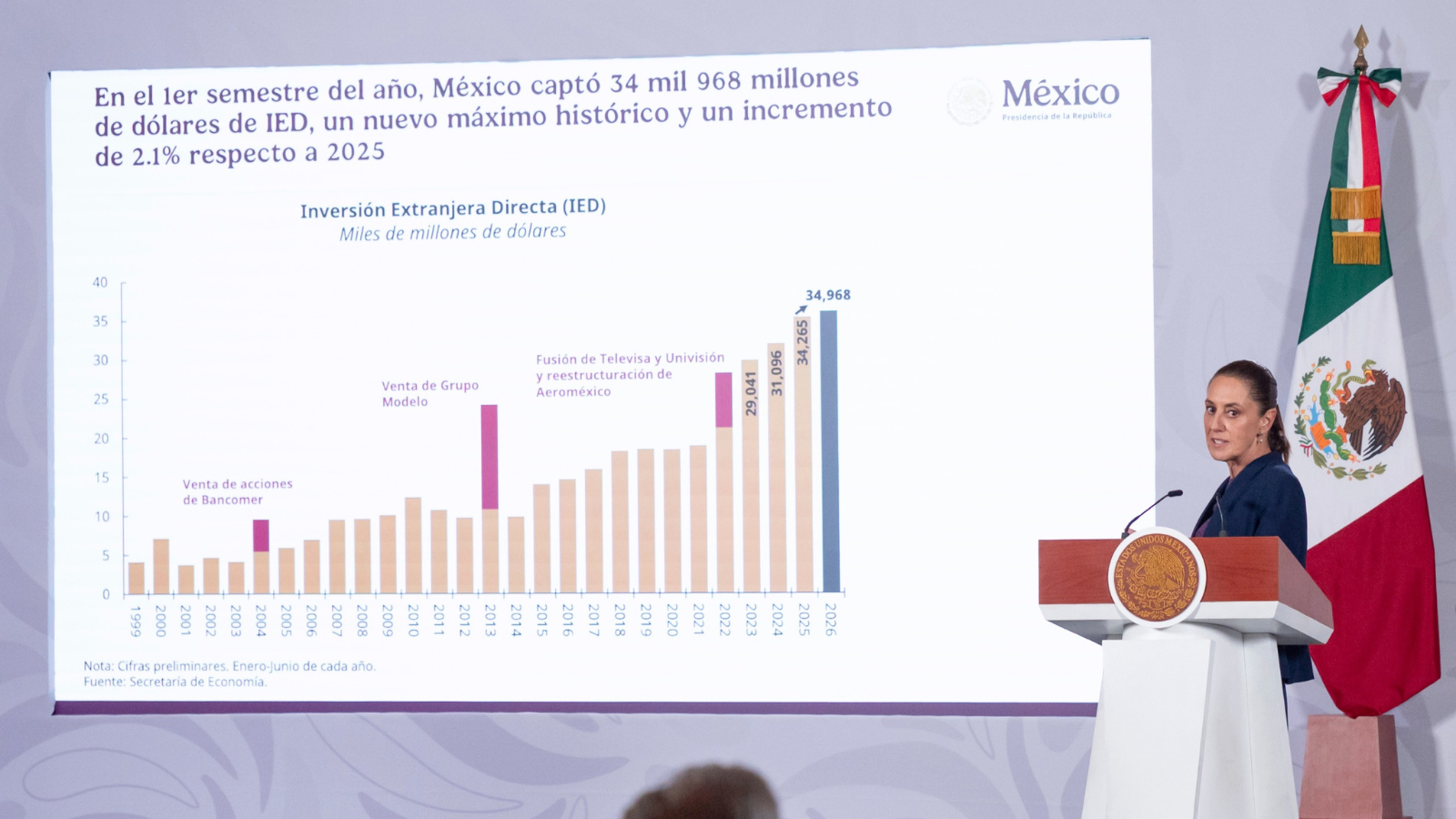 Economía de México creció 1.4 % durante el segundo trimestre del 2026