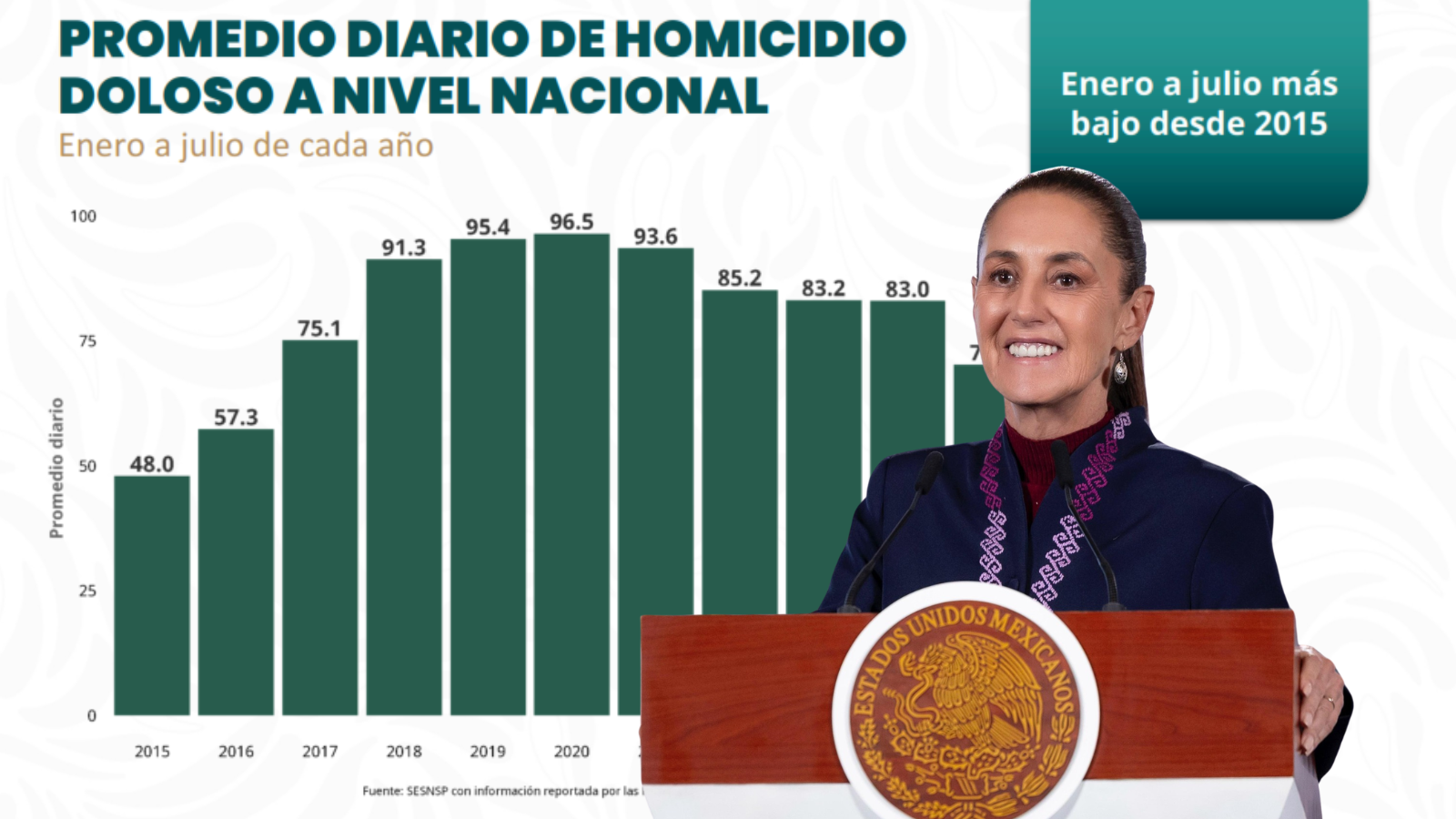 Homicidios dolosos en México Agosto 2026