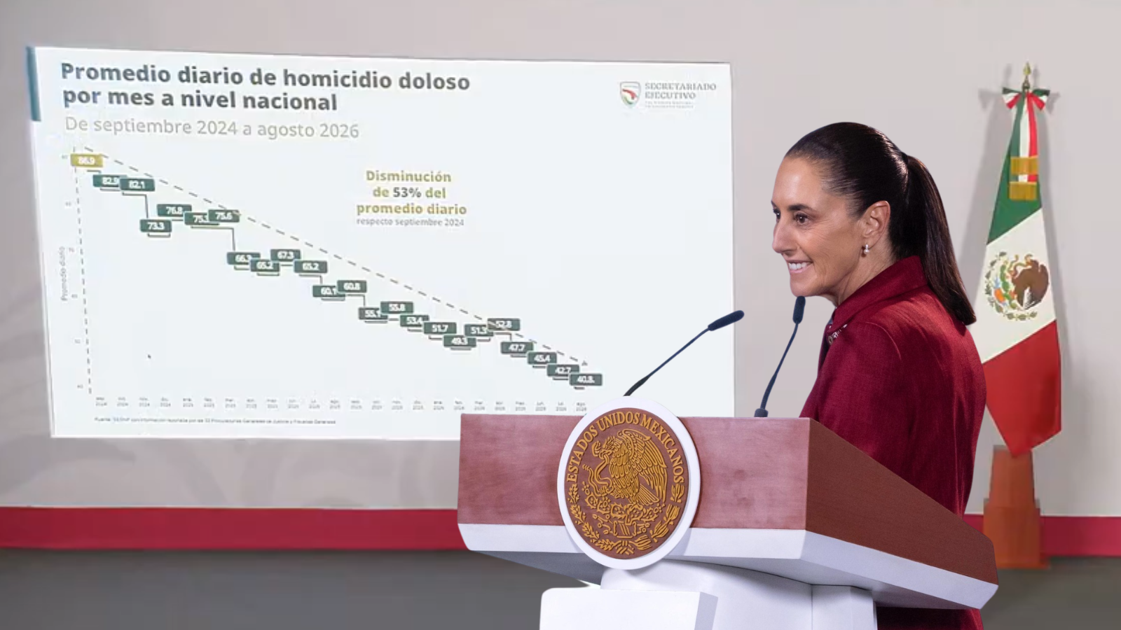 Sheinbaum destaca reducción de 53 % en homicidios dolosos en 2 años