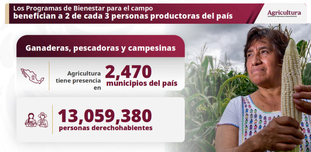 Programas para el Bienestar del campo se entregan a 13 millones de productores