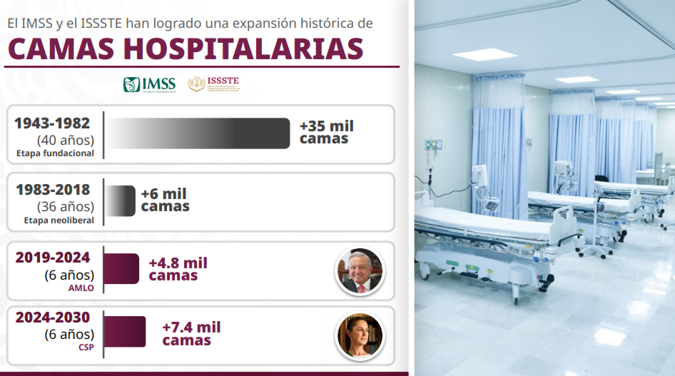 Sheinbaum resalta que, al 2030, habrá 12 mil camas nuevas de hospital en México
