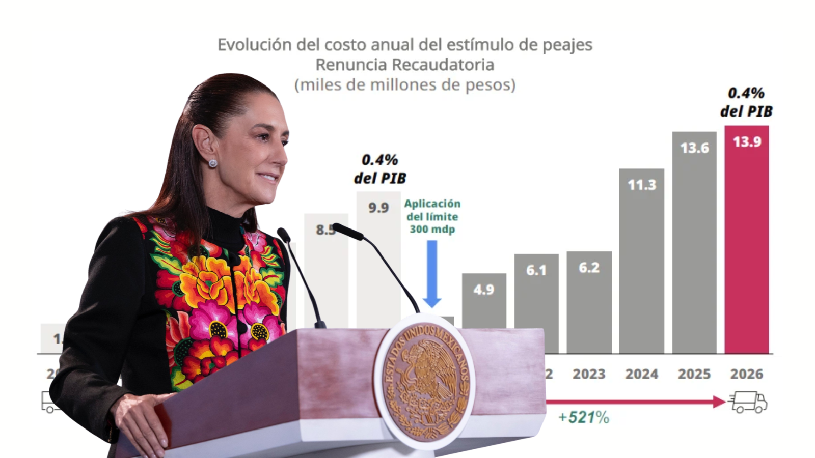 Hay muchos apoyos fiscales al autotransporte como estímulos en IEPS e ISR Sheinbaum