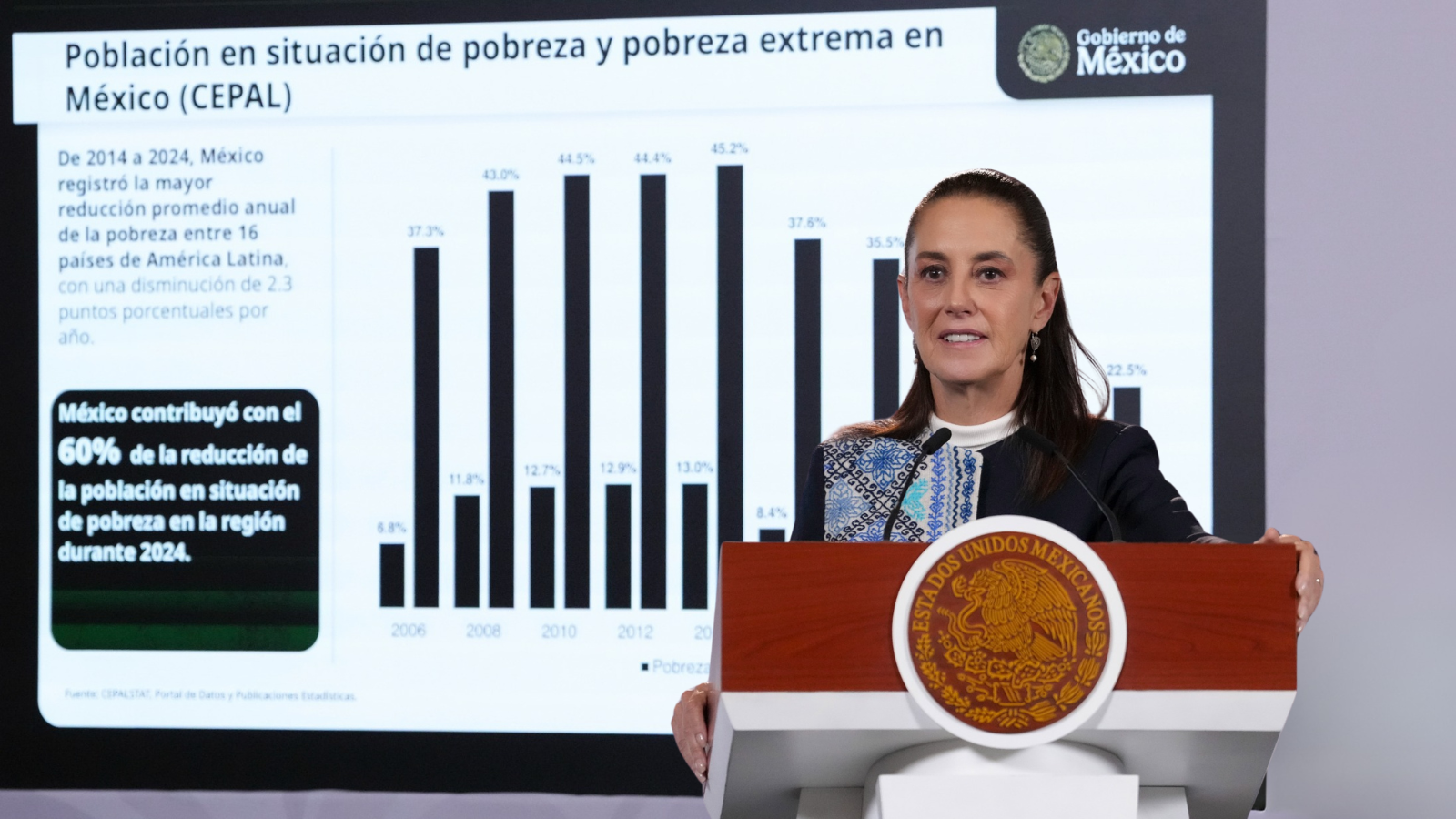 México contribuyó con el 60 por ciento en reducción de la pobreza de LATAM Cepal