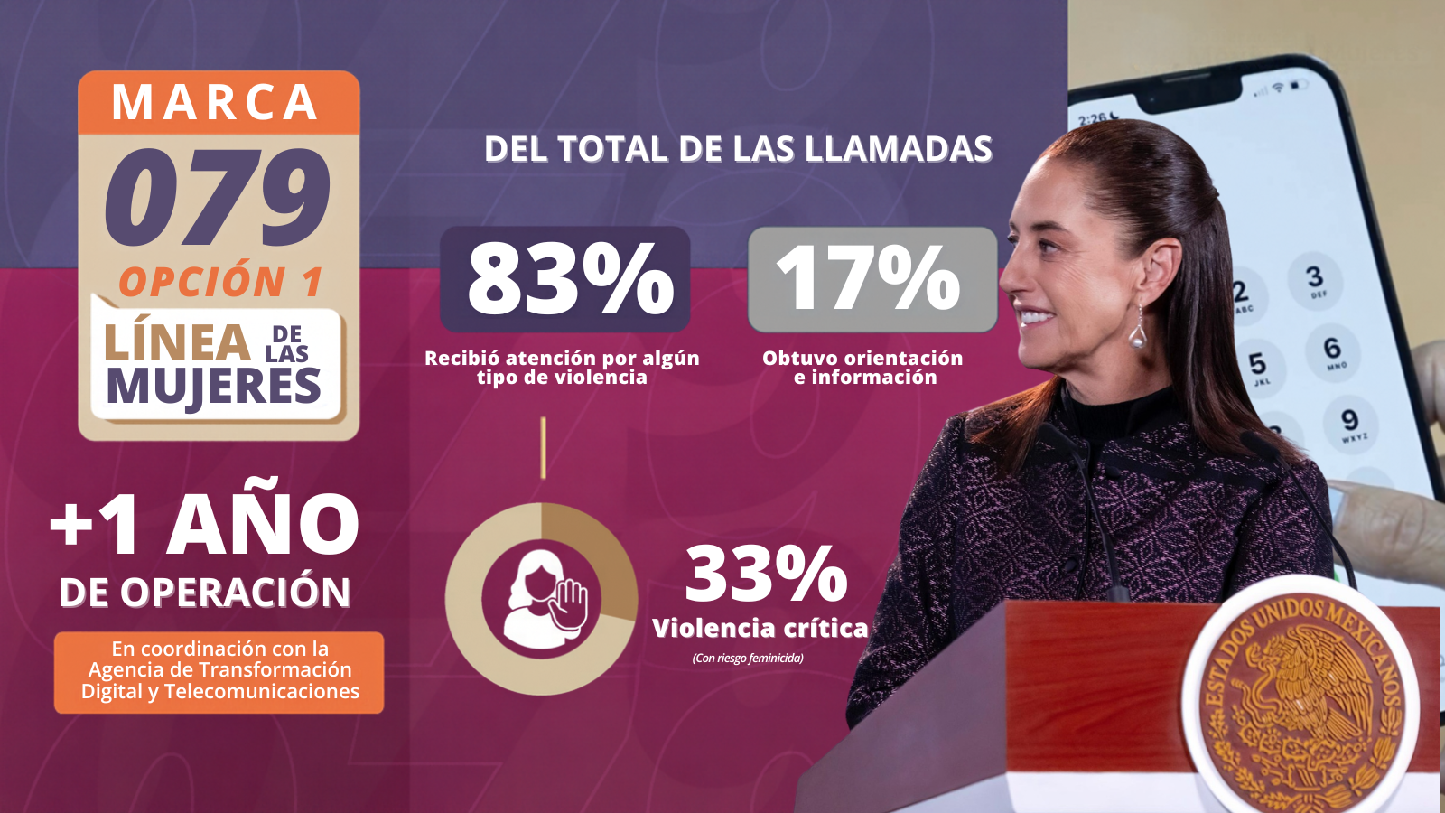 Promedio diario de feminicidios se redujo en 36 por ciento en México