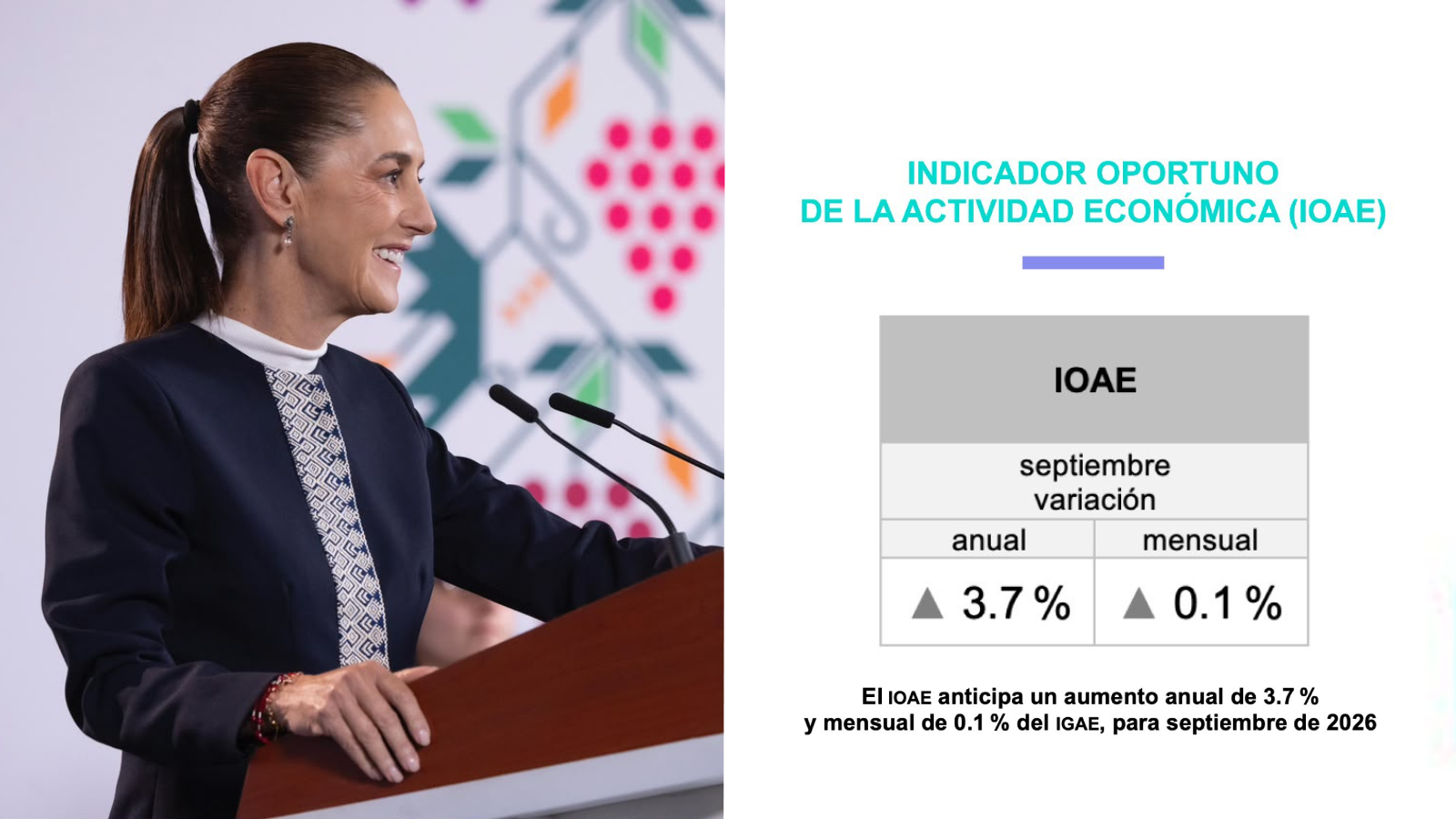 Resalta Sheinbaum crecimiento de la actividad económica de 3.7 % anual en septiembre