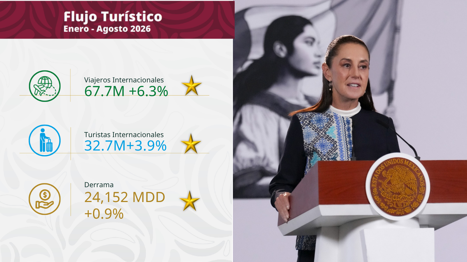 Sheinbaum destaca récord en turismo con 67.7 millones de viajeros internacionales