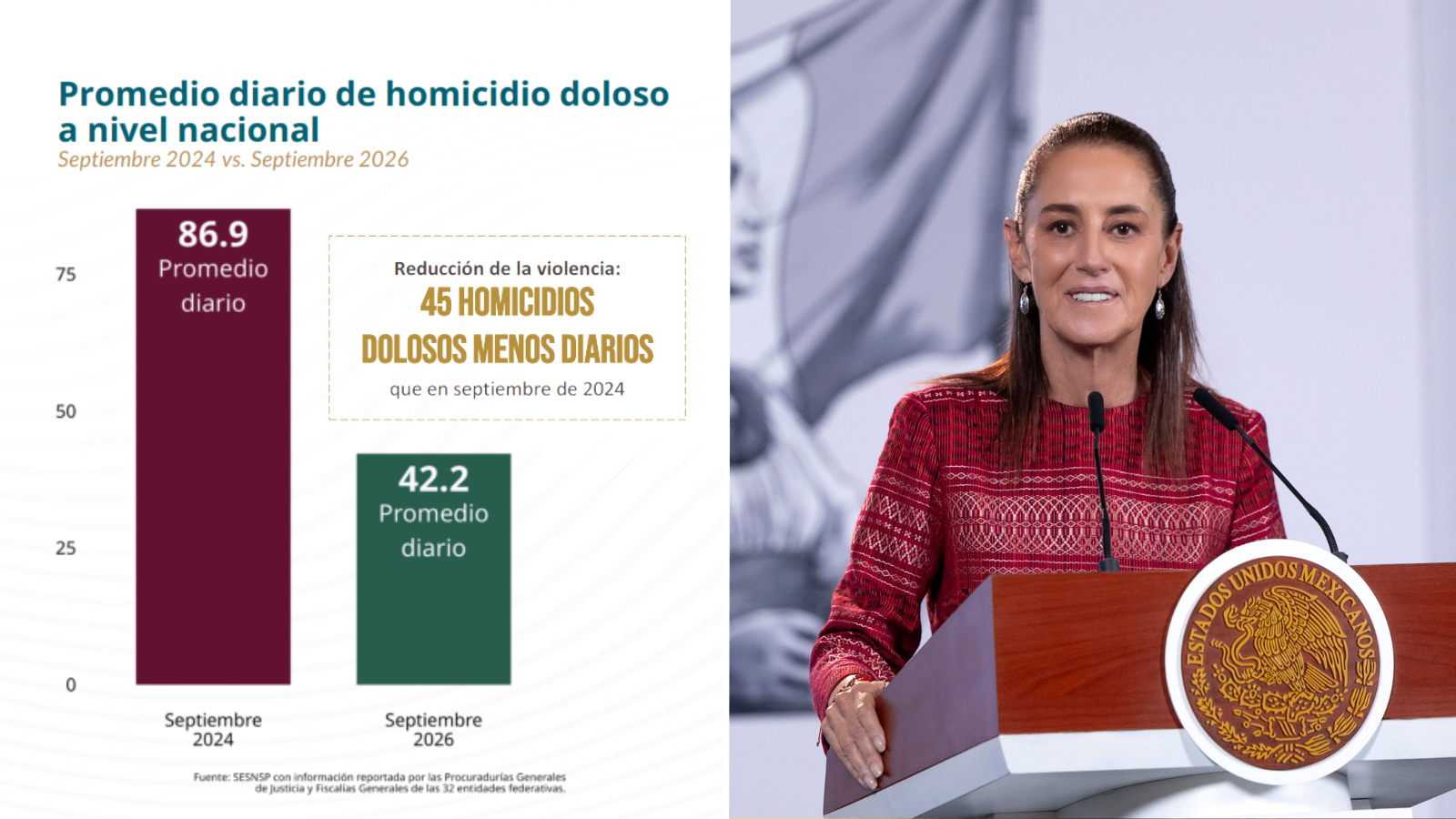 Sheinbaum destaca reducción del 52 % en homicidios dolosos en el país