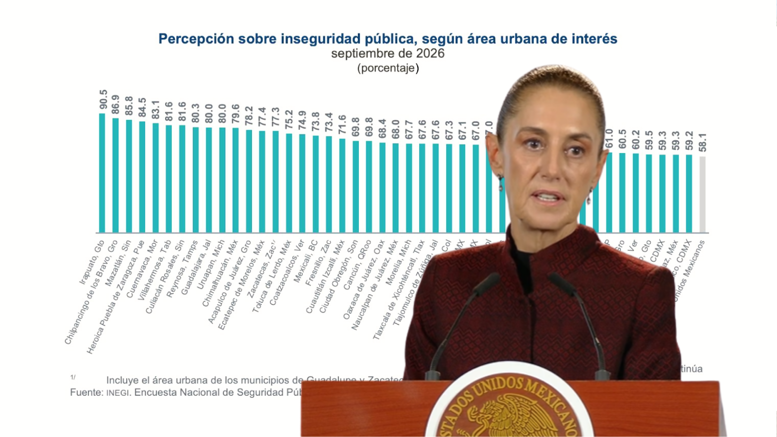 Sheinbaum resalta el nivel más bajo de percepción de inseguridad en 13 años