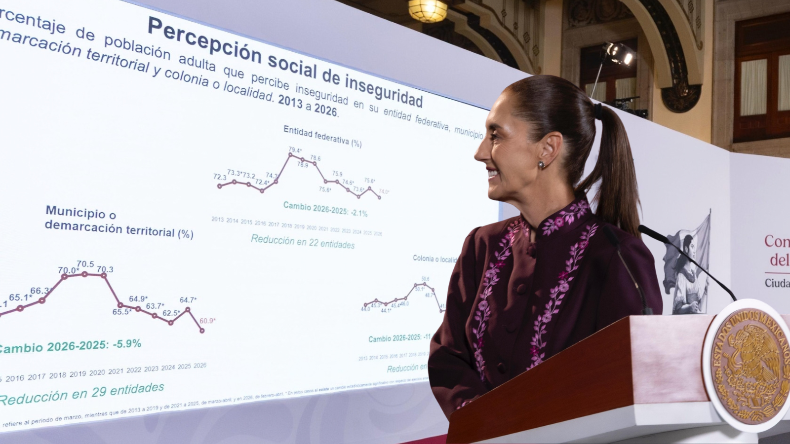 percepción de inseguridad sheinbaum méxico